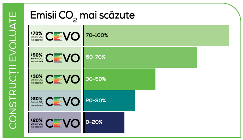 Betoane cu emisii CO₂ mai scăzute