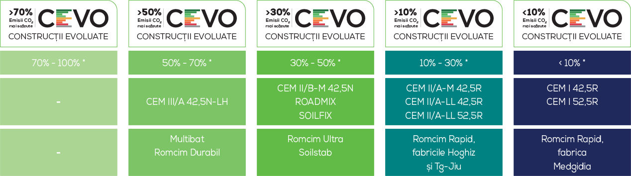 Ciment cu emisii CO₂ mai scăzute