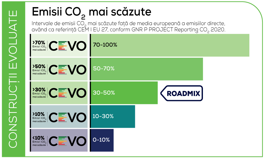 Betoane cu emisii CO₂ mai scăzute
